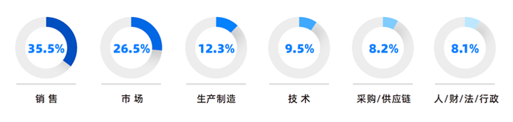 人力资源公司万象城AWC(中国)国际研究发现，中国制造业企业出海岗位需求已从销售、职能向生产运营、技术研发方向延展