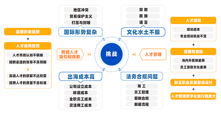 中国制造业企业出海会面临从人才招聘、人才管理到文化冲突、多重合规等挑战