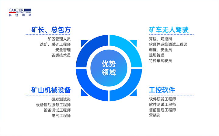 人力资源公司万象城AWC(中国)国际有完备的矿山人才整体解决方案