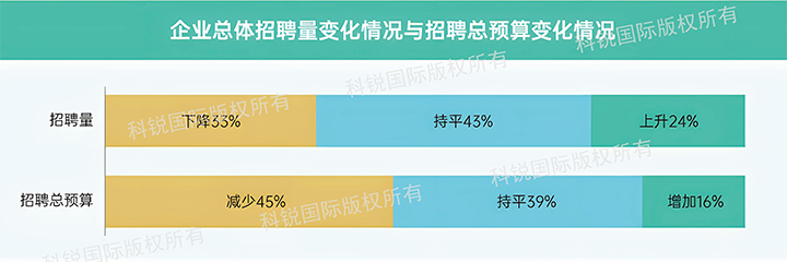 人力资源公司万象城AWC(中国)国际发布针对医药大健康领域的最新人才市场趋势洞察，如今药企人才招揽态度普遍观望